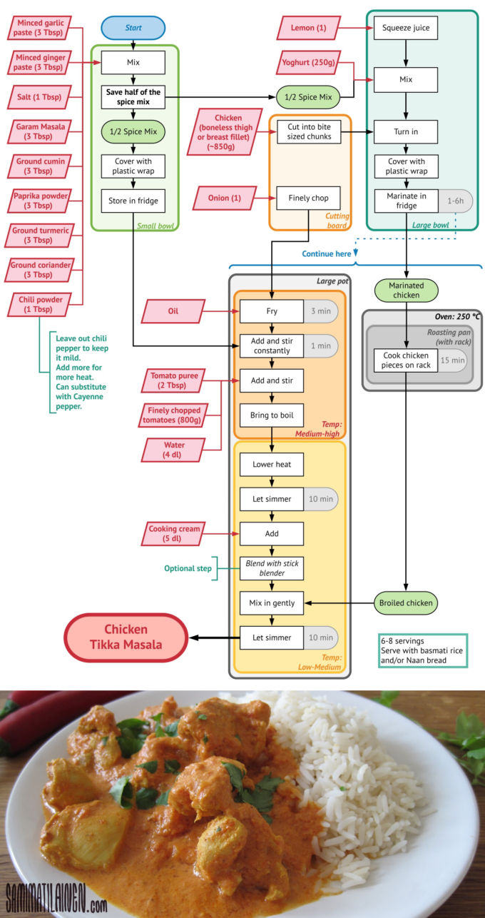 Chicken Tikka Masala Flowchart